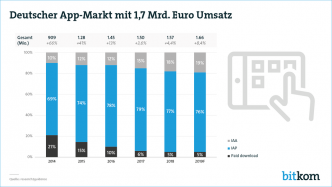 Deutscher App-Markt 2014 - 2019